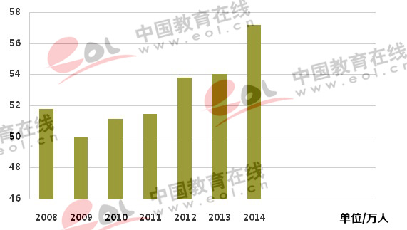 四川历年高考报名人数(2008-2014年)